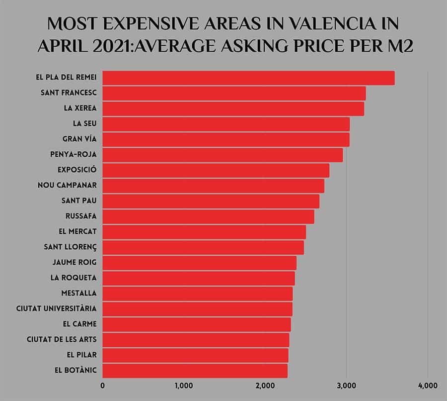 most expensive areas in Valencia in april 2021